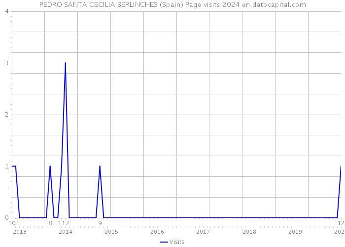 PEDRO SANTA CECILIA BERLINCHES (Spain) Page visits 2024 