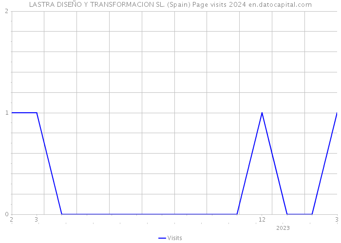 LASTRA DISEÑO Y TRANSFORMACION SL. (Spain) Page visits 2024 