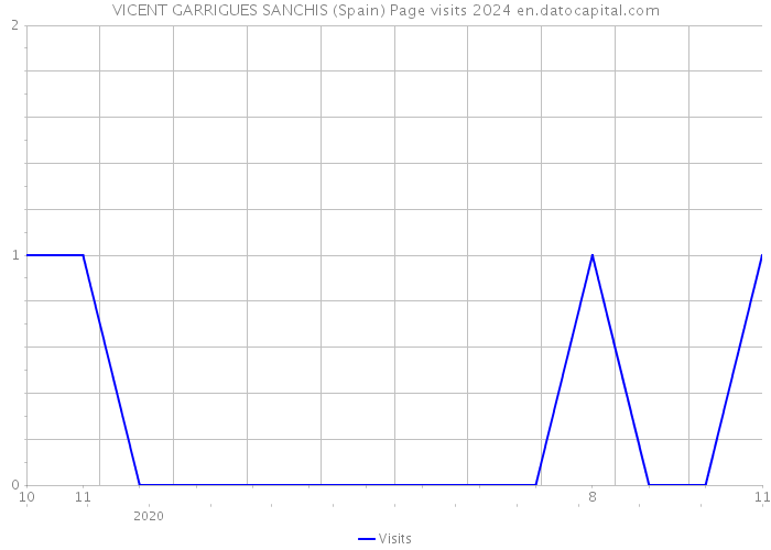 VICENT GARRIGUES SANCHIS (Spain) Page visits 2024 