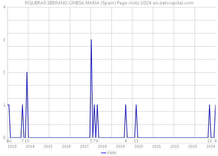 PIQUERAS SERRANO GINESA MARIA (Spain) Page visits 2024 