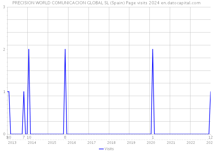PRECISION WORLD COMUNICACION GLOBAL SL (Spain) Page visits 2024 