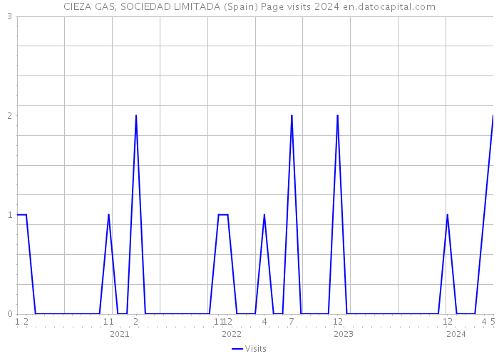 CIEZA GAS, SOCIEDAD LIMITADA (Spain) Page visits 2024 