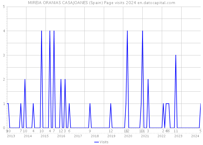 MIREIA ORANIAS CASAJOANES (Spain) Page visits 2024 