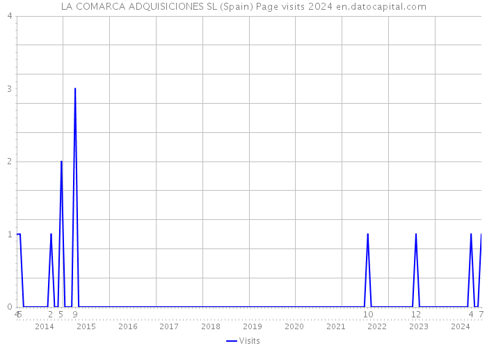 LA COMARCA ADQUISICIONES SL (Spain) Page visits 2024 