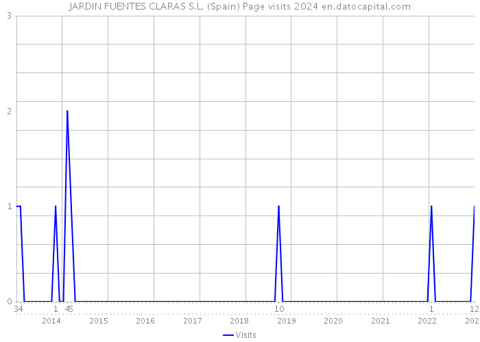 JARDIN FUENTES CLARAS S.L. (Spain) Page visits 2024 
