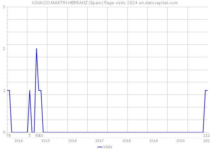 IGNACIO MARTIN HERRANZ (Spain) Page visits 2024 