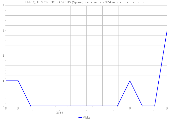 ENRIQUE MORENO SANCHIS (Spain) Page visits 2024 
