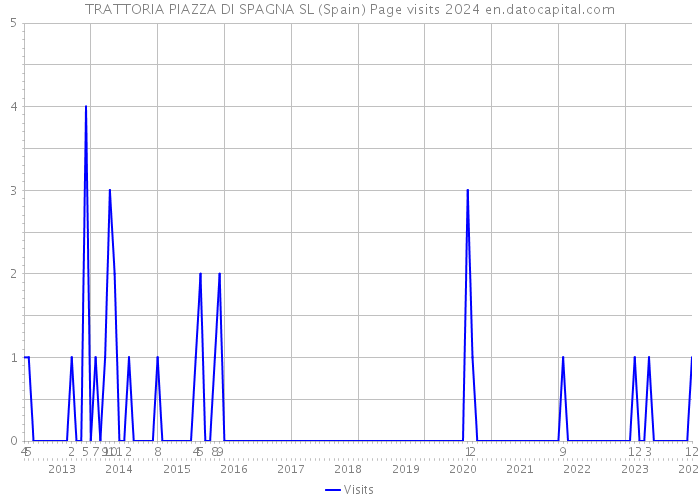 TRATTORIA PIAZZA DI SPAGNA SL (Spain) Page visits 2024 