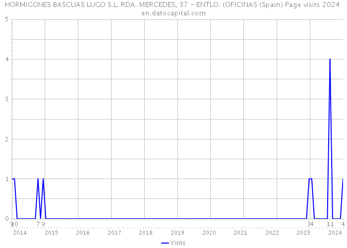 HORMIGONES BASCUAS LUGO S.L. RDA. MERCEDES, 37 - ENTLO. (OFICINAS (Spain) Page visits 2024 