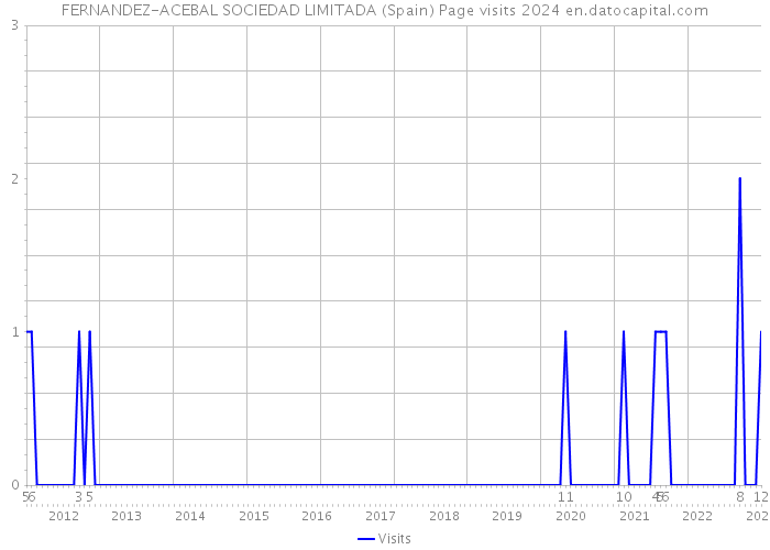 FERNANDEZ-ACEBAL SOCIEDAD LIMITADA (Spain) Page visits 2024 