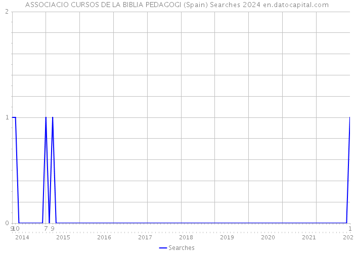 ASSOCIACIO CURSOS DE LA BIBLIA PEDAGOGI (Spain) Searches 2024 