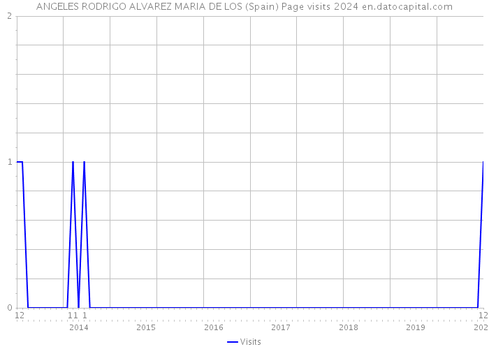 ANGELES RODRIGO ALVAREZ MARIA DE LOS (Spain) Page visits 2024 