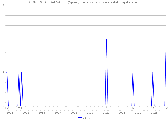COMERCIAL DAPSA S.L. (Spain) Page visits 2024 