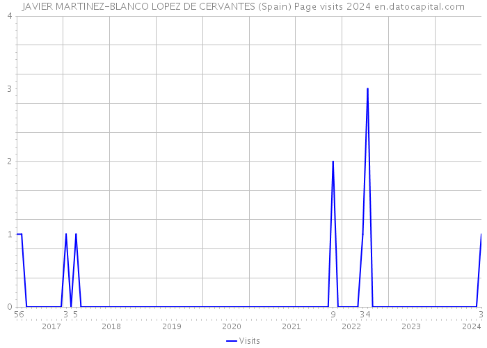 JAVIER MARTINEZ-BLANCO LOPEZ DE CERVANTES (Spain) Page visits 2024 