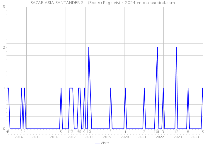 BAZAR ASIA SANTANDER SL. (Spain) Page visits 2024 