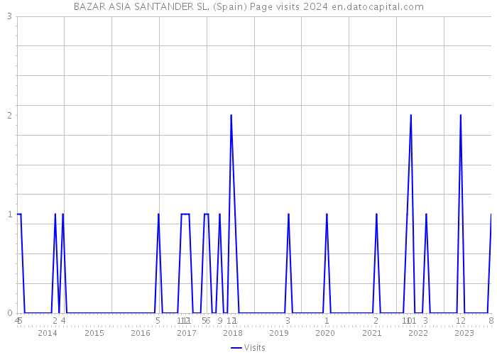 BAZAR ASIA SANTANDER SL. (Spain) Page visits 2024 