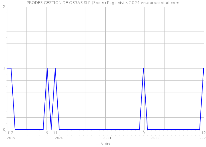 PRODES GESTION DE OBRAS SLP (Spain) Page visits 2024 