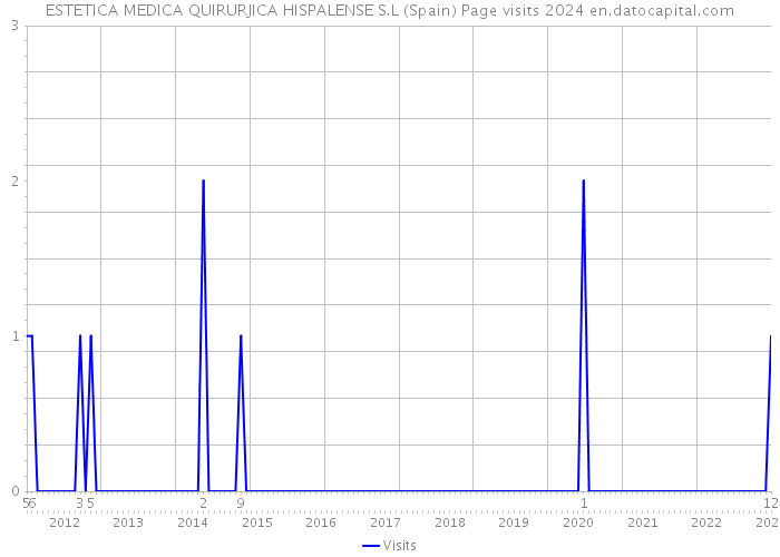 ESTETICA MEDICA QUIRURJICA HISPALENSE S.L (Spain) Page visits 2024 