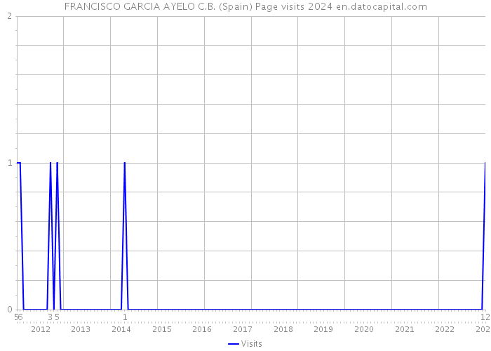 FRANCISCO GARCIA AYELO C.B. (Spain) Page visits 2024 
