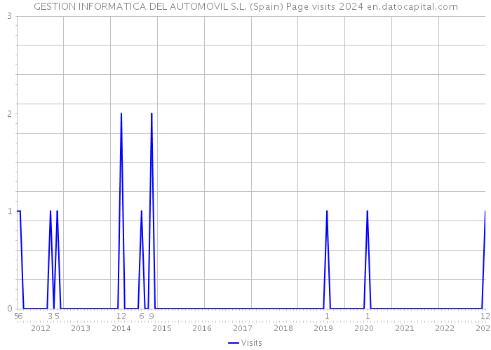 GESTION INFORMATICA DEL AUTOMOVIL S.L. (Spain) Page visits 2024 