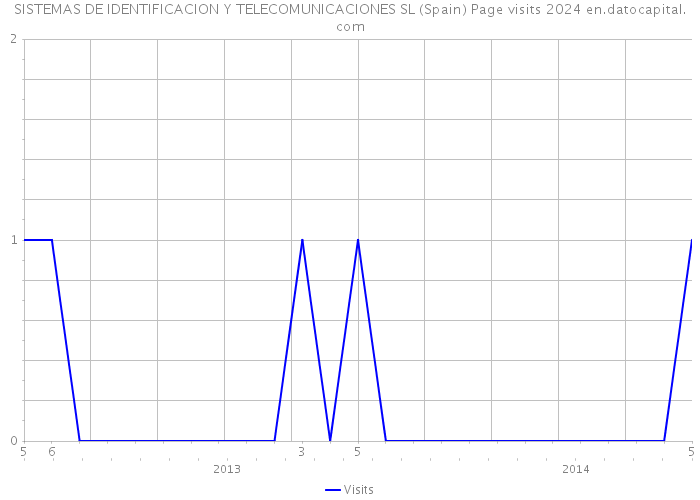 SISTEMAS DE IDENTIFICACION Y TELECOMUNICACIONES SL (Spain) Page visits 2024 