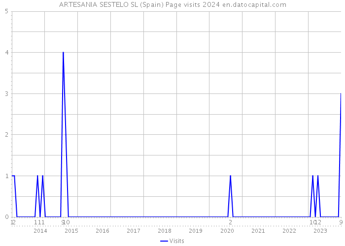 ARTESANIA SESTELO SL (Spain) Page visits 2024 