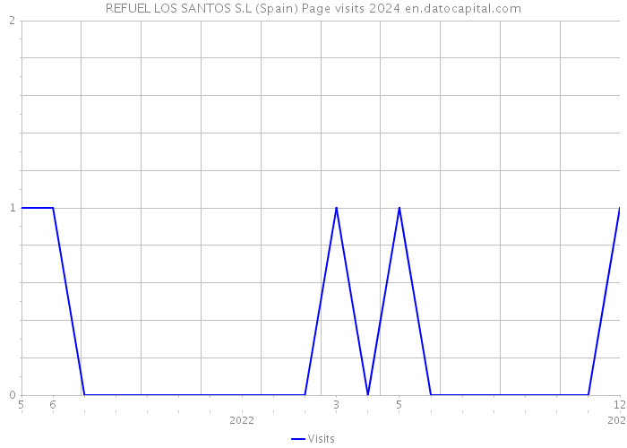 REFUEL LOS SANTOS S.L (Spain) Page visits 2024 