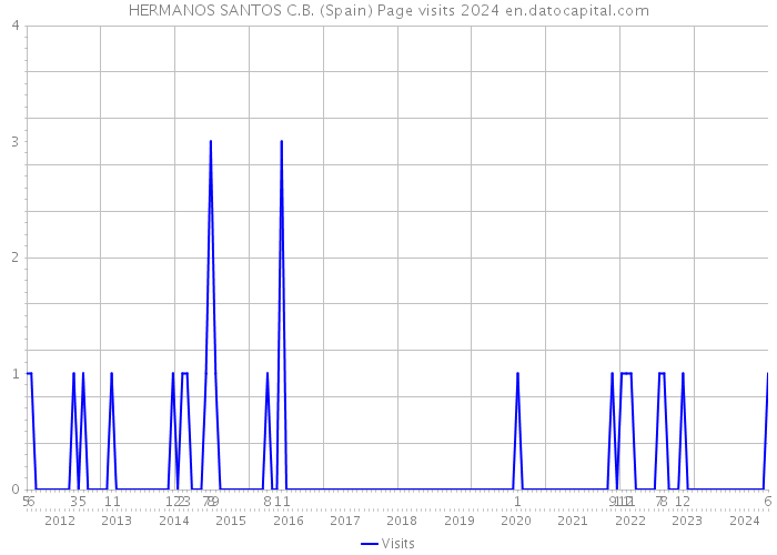 HERMANOS SANTOS C.B. (Spain) Page visits 2024 