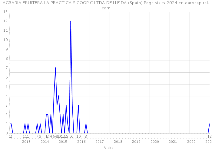 AGRARIA FRUITERA LA PRACTICA S COOP C LTDA DE LLEIDA (Spain) Page visits 2024 