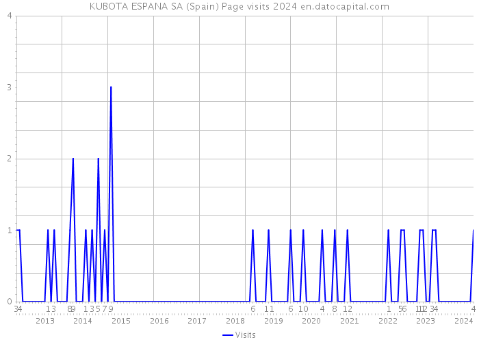 KUBOTA ESPANA SA (Spain) Page visits 2024 