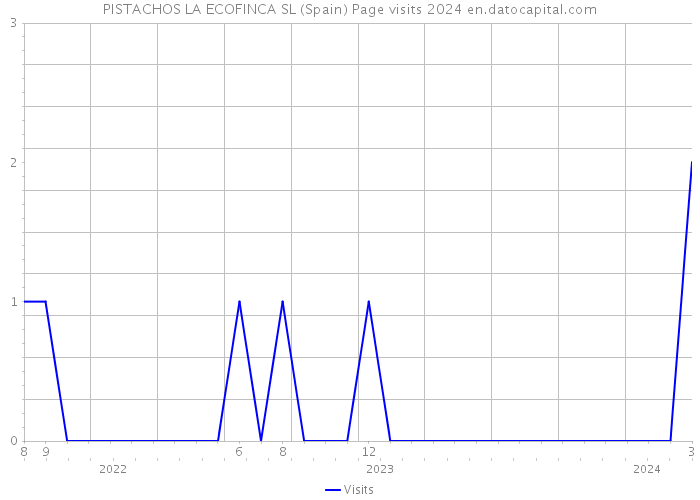 PISTACHOS LA ECOFINCA SL (Spain) Page visits 2024 