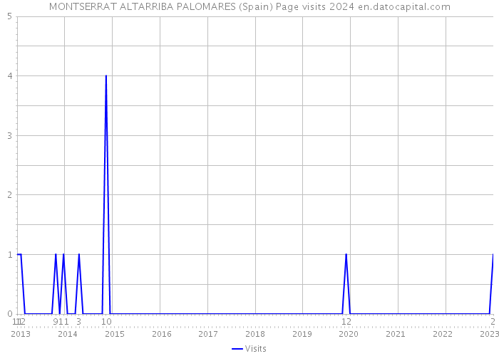 MONTSERRAT ALTARRIBA PALOMARES (Spain) Page visits 2024 