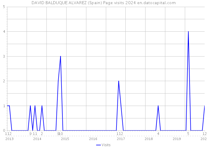 DAVID BALDUQUE ALVAREZ (Spain) Page visits 2024 