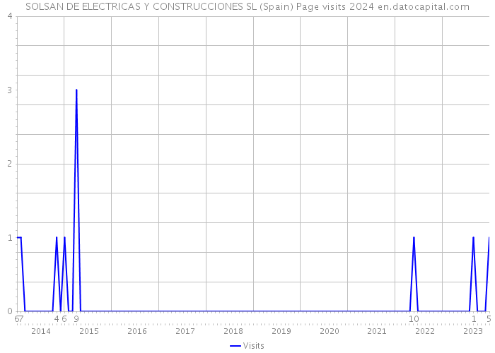 SOLSAN DE ELECTRICAS Y CONSTRUCCIONES SL (Spain) Page visits 2024 