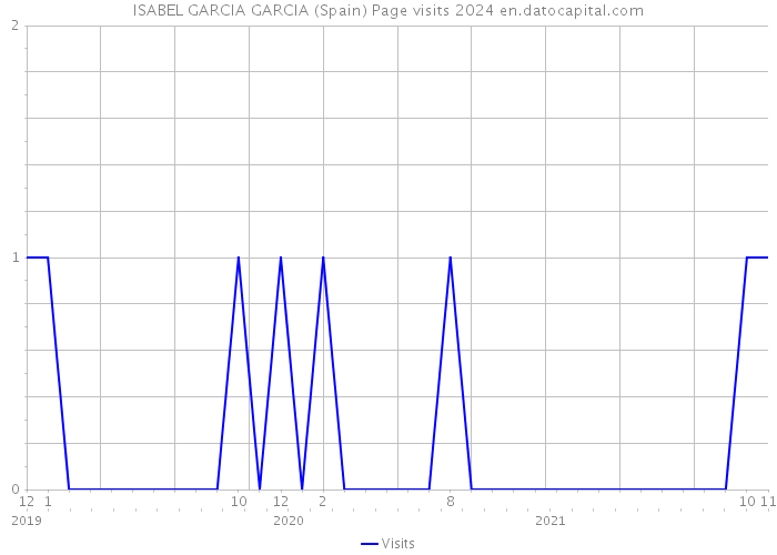 ISABEL GARCIA GARCIA (Spain) Page visits 2024 
