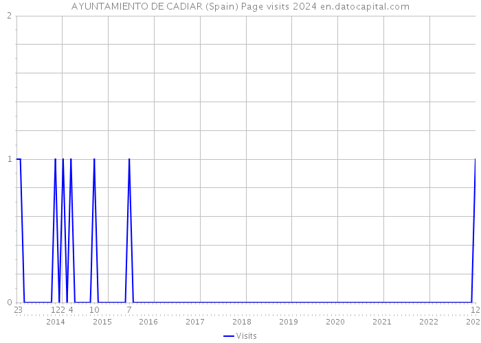AYUNTAMIENTO DE CADIAR (Spain) Page visits 2024 