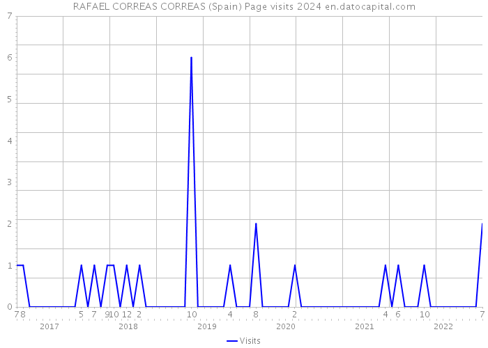 RAFAEL CORREAS CORREAS (Spain) Page visits 2024 