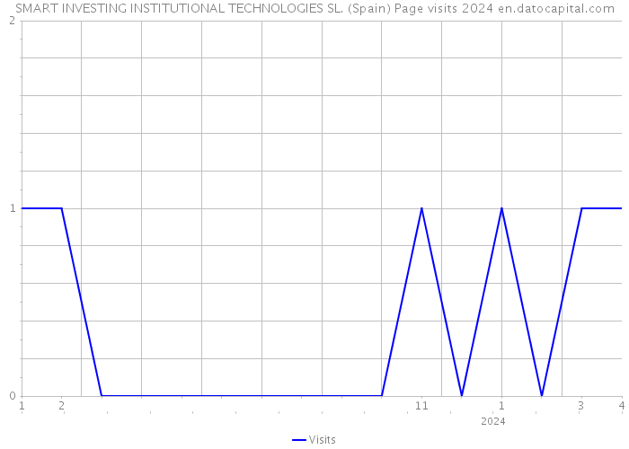 SMART INVESTING INSTITUTIONAL TECHNOLOGIES SL. (Spain) Page visits 2024 