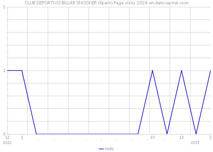 CLUB DEPORTIVO BILLAR SNOOKER (Spain) Page visits 2024 