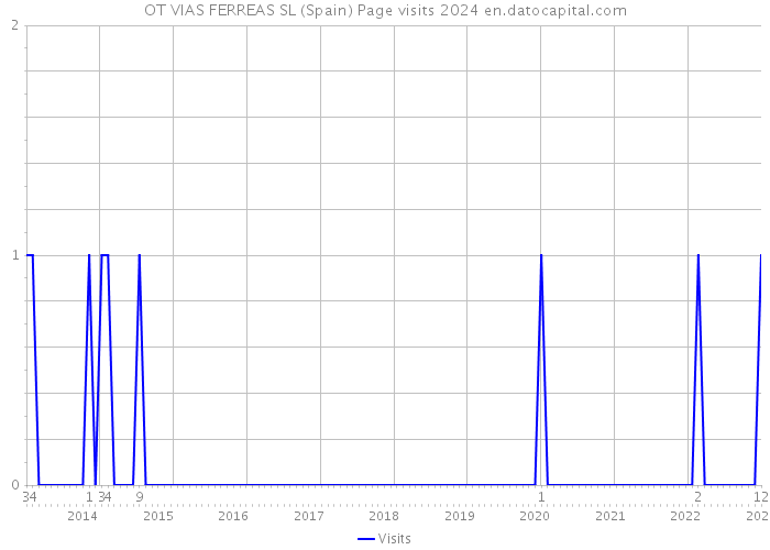 OT VIAS FERREAS SL (Spain) Page visits 2024 