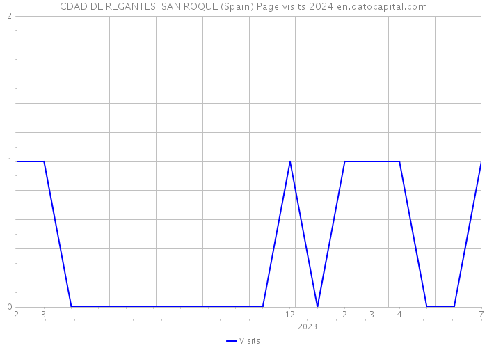 CDAD DE REGANTES SAN ROQUE (Spain) Page visits 2024 