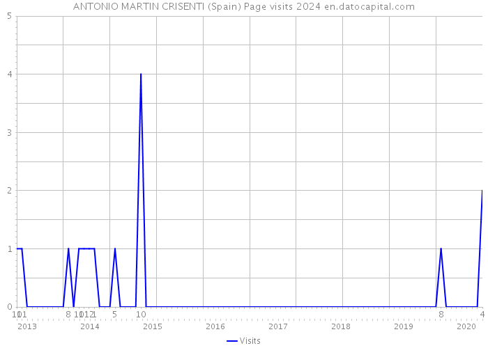 ANTONIO MARTIN CRISENTI (Spain) Page visits 2024 