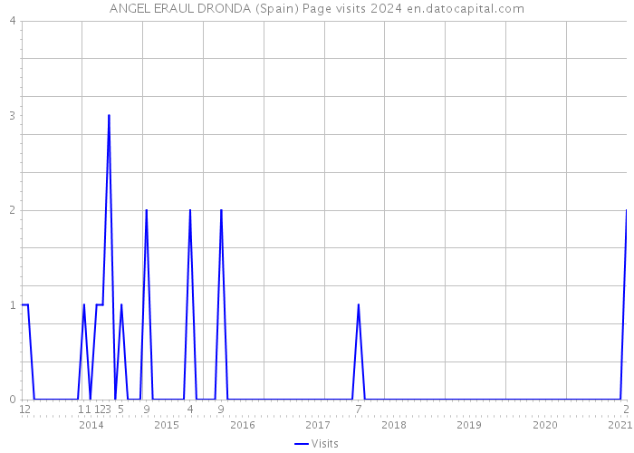 ANGEL ERAUL DRONDA (Spain) Page visits 2024 