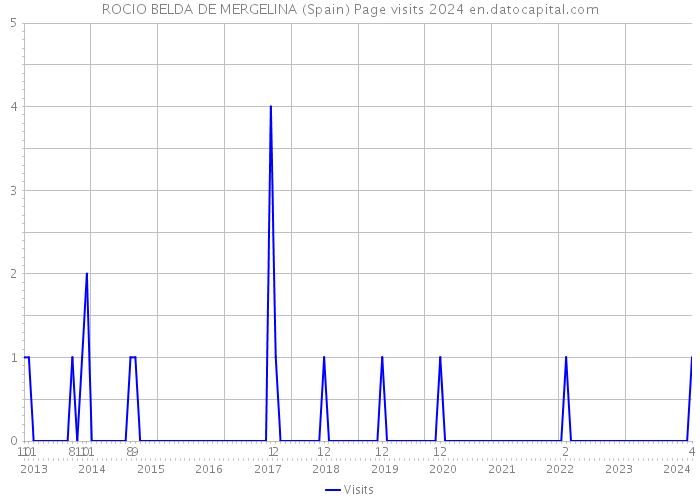 ROCIO BELDA DE MERGELINA (Spain) Page visits 2024 