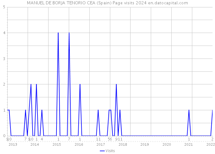 MANUEL DE BORJA TENORIO CEA (Spain) Page visits 2024 