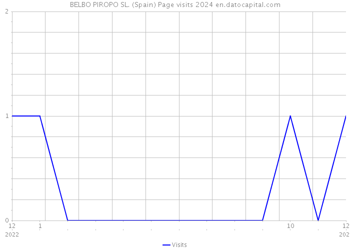 BELBO PIROPO SL. (Spain) Page visits 2024 