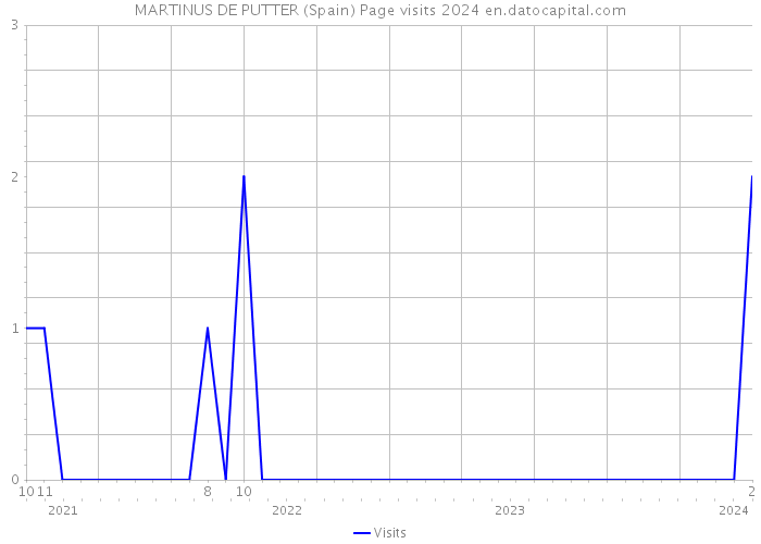 MARTINUS DE PUTTER (Spain) Page visits 2024 