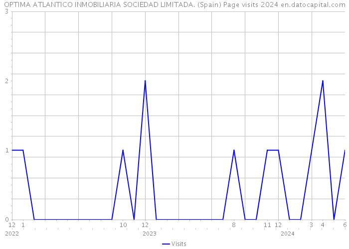 OPTIMA ATLANTICO INMOBILIARIA SOCIEDAD LIMITADA. (Spain) Page visits 2024 