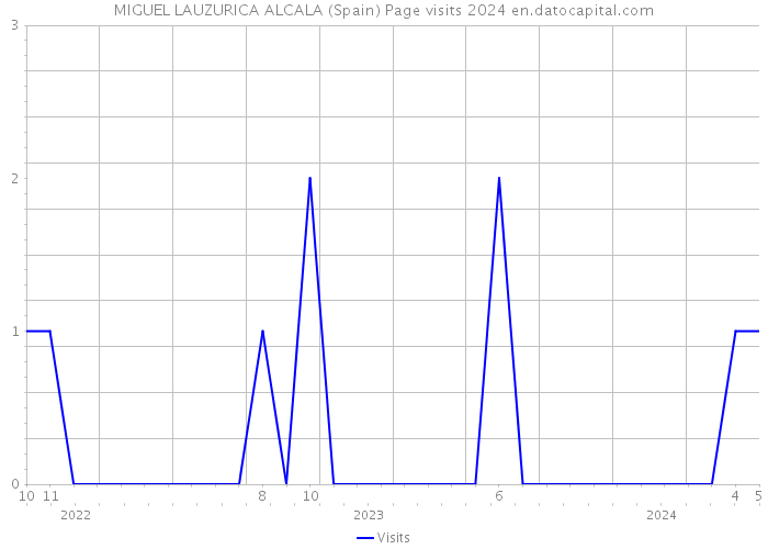 MIGUEL LAUZURICA ALCALA (Spain) Page visits 2024 