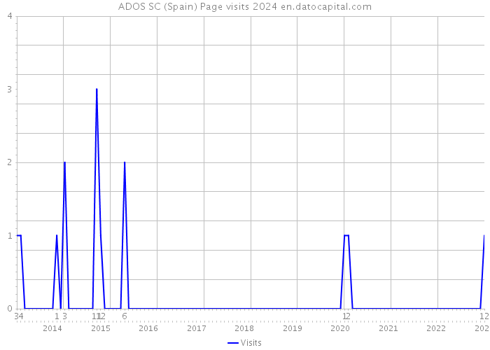ADOS SC (Spain) Page visits 2024 